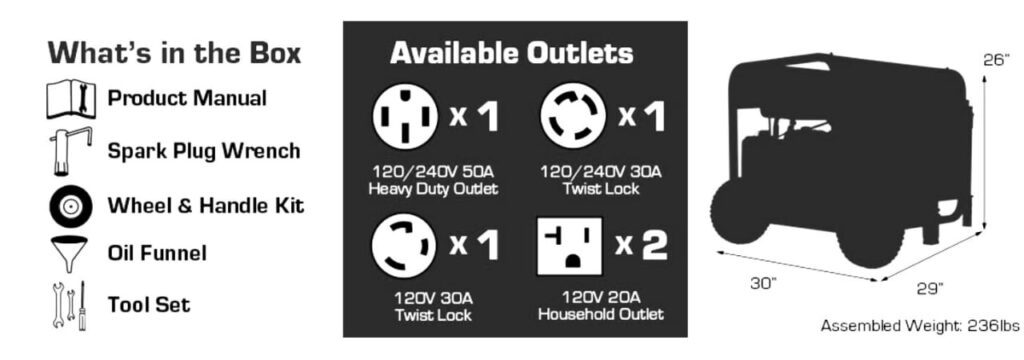 What's in the box Product Manual, Spark Plug Wrench, Wheel and Handle Kit, Oil Funnel, Tool Set 120 and 240 volt Heavy duty Outlet, 120 volt 30 ampere twist lock